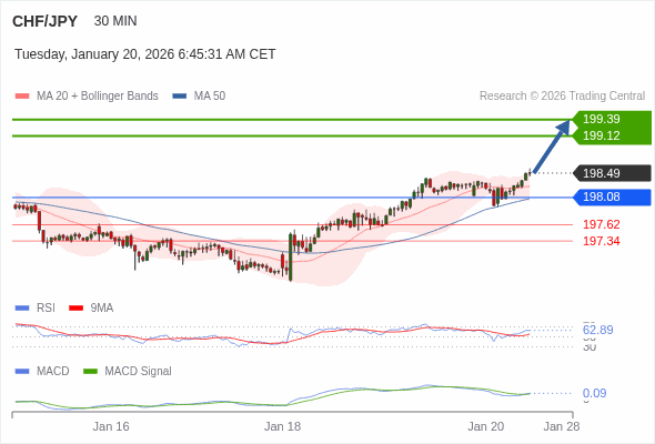 CHF/JPY mungkin naik 63 - 90 pip.