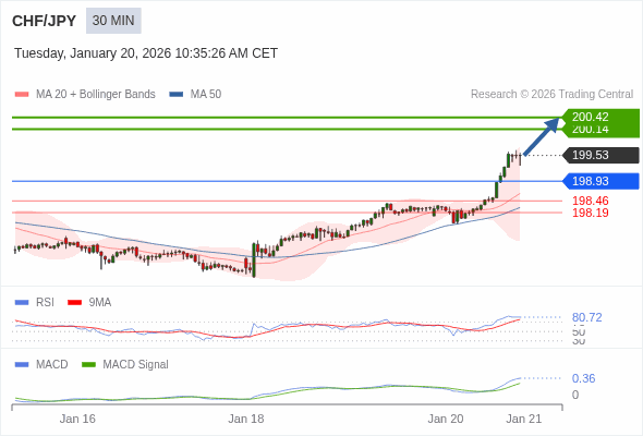 CHF/JPY mungkin naik 61 - 89 pips.