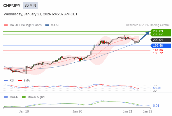 CHF/JPY mungkin naik 58 - 85 pips.