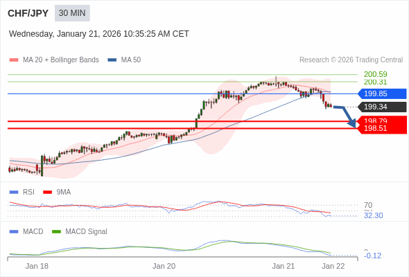 CHF/JPY mungkin turun 55 - 83 pip.
