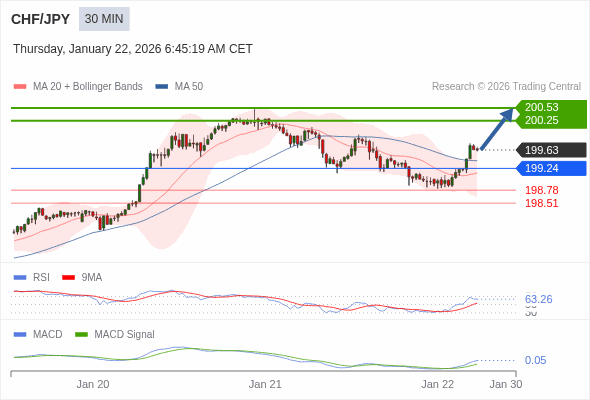 CHF/JPY mungkin naik 62 - 90 pips.