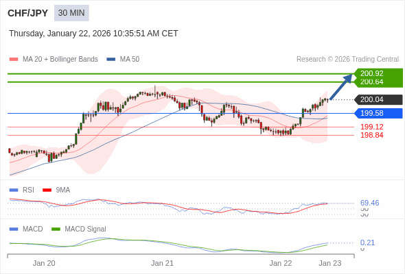 CHF/JPY mungkin naik 60 - 88 pip.