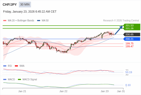 CHF/JPY bisa naik 61 - 88 pips.