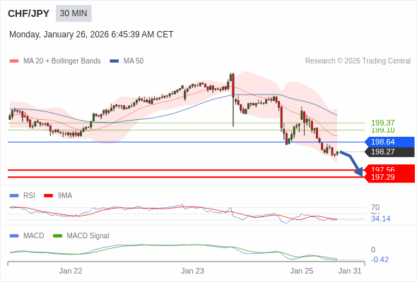 CHF/JPY mungkin turun 71 - 98 pips.