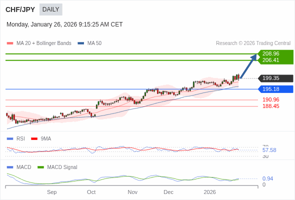 CHF/JPY mungkin naik ke 206,41 - 208,96.