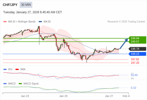 CHF/JPY mungkin naik 79 - 116 pips.