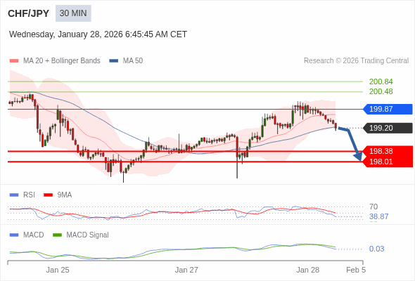 A MACD tem de penetrar a sua linha zero para esperar mais descidas.