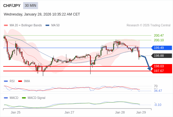 CHF/JPY mungkin turun 85 - 121 pips.