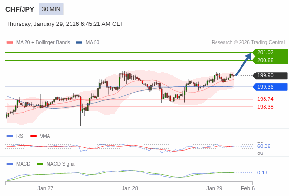 CHF/JPY mungkin naik 76 - 112 pips.