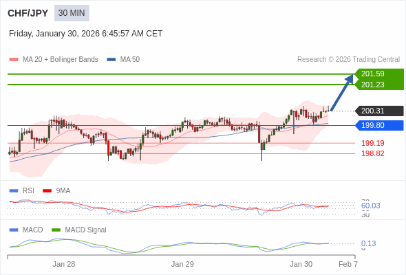 CHF/JPY mungkin naik 92 - 128 pips.