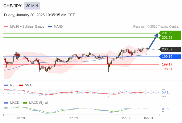 CHF/JPY mungkin naik 91 - 128 pip.