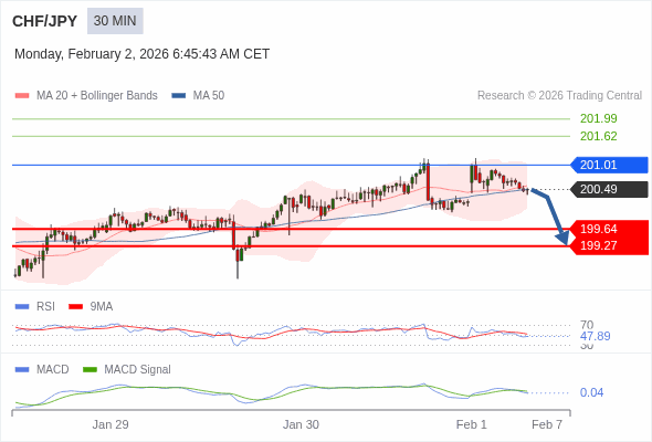 CHF/JPY mungkin turun 85 - 122 pips.