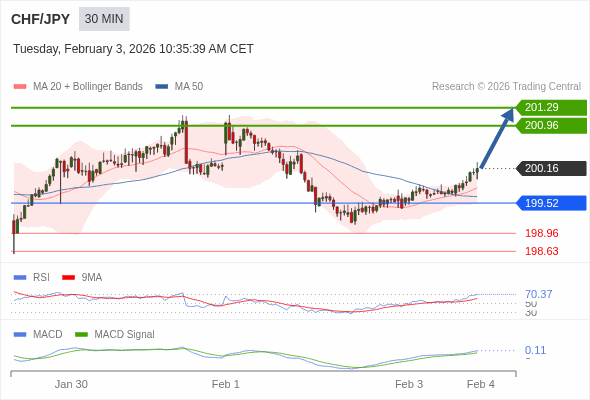 CHF/JPY mungkin naik 80 - 113 pips.