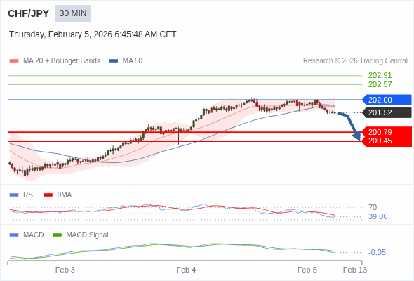 CHF/JPY mungkin turun 73 - 107 pip.