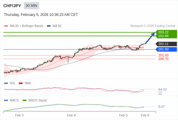 CHF/JPY mungkin naik 77 - 111 pips.