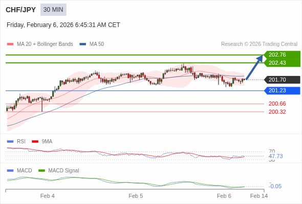 CHF/JPY mungkin naik 73 - 106 pips.