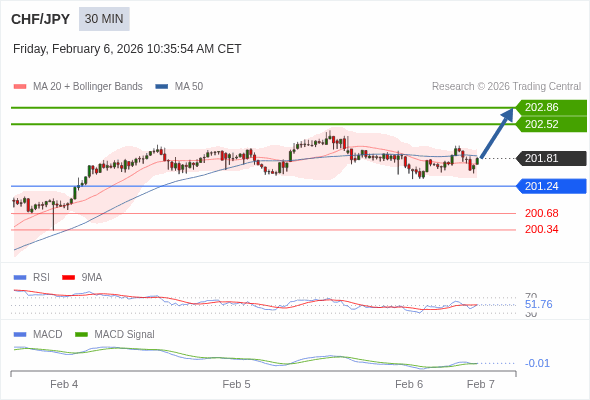 The MACD must break above its zero level to trigger further gains.