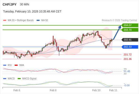 The MACD must break above its zero level to trigger further gains.