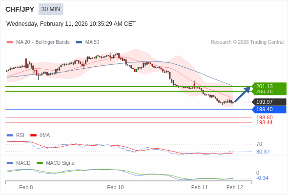 CHF/JPY mungkin naik 81 - 116 pips.