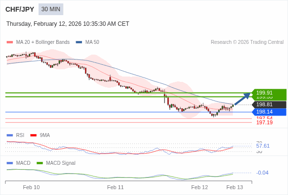 CHF/JPY mungkin naik 74 - 110 pips.