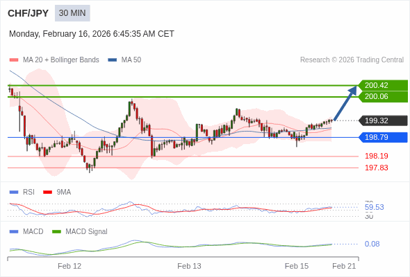 CHF/JPY mungkin naik 74 - 110 pips.