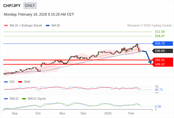 CHF/JPY mungkin turun ke 189,37 - 192,41.