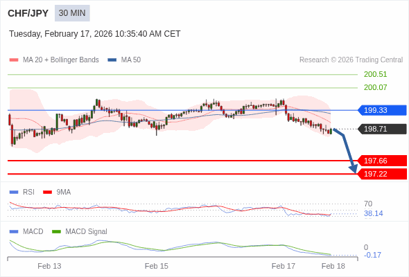CHF/JPY mungkin turun 105 - 149 pips.