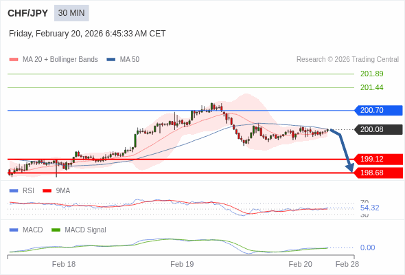 CHF/JPY mungkin turun 96 - 140 pip.