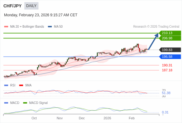 CHF/JPY mungkin naik ke 206,98 - 210,13.