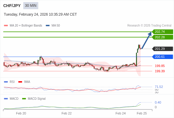 CHF/JPY mungkin naik 99 - 145 pips.