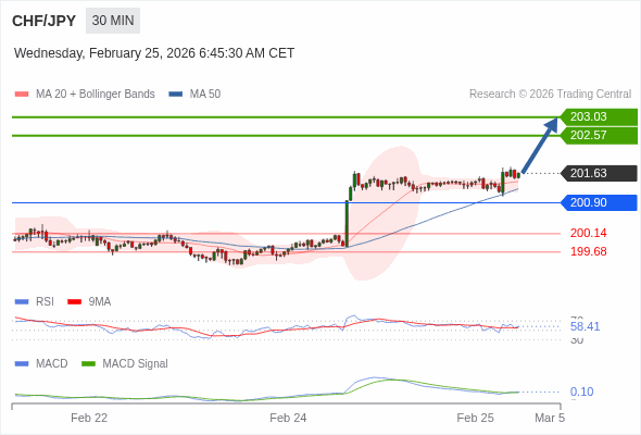 CHF/JPY mungkin naik 93 - 139 pip.