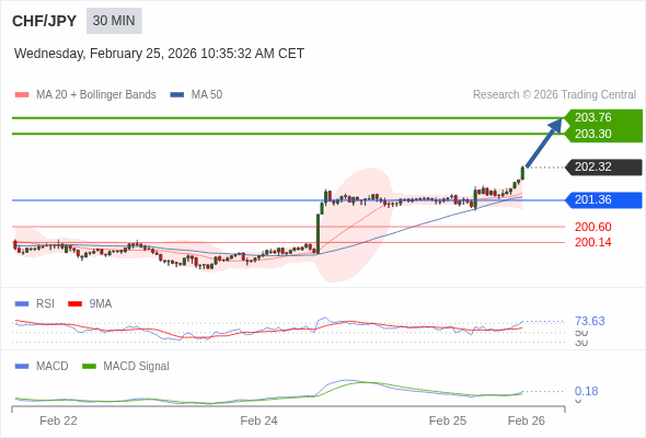 CHF/JPY mungkin naik 98 - 144 pip.