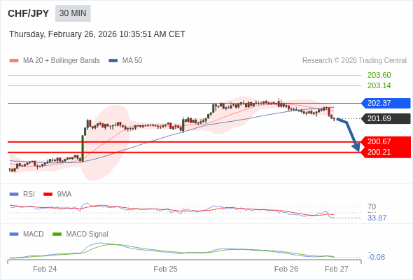 CHF/JPY mungkin turun 102 - 148 pip.