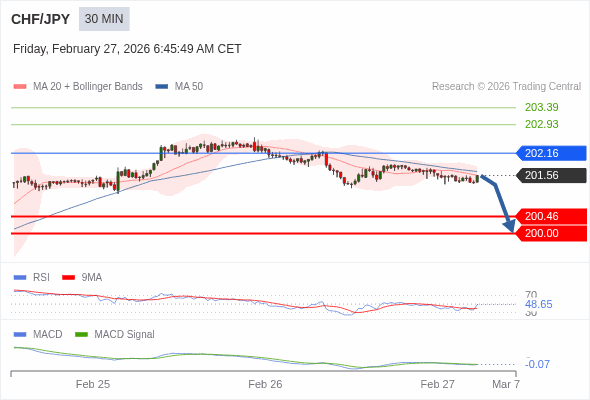 CHF/JPY mungkin turun 110 - 156 pips.