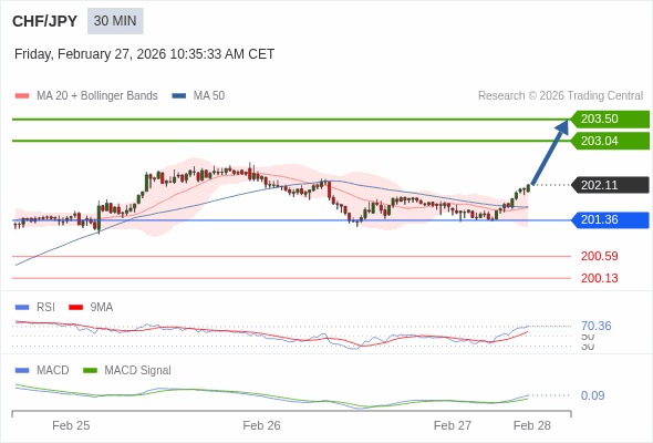 CHF/JPY mungkin naik 93 - 139 pip.