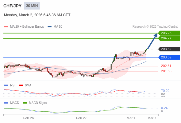 CHF/JPY mungkin naik 95 - 142 pip.