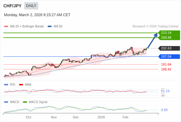 CHF/JPY mungkin naik ke 209,88 - 213,14.