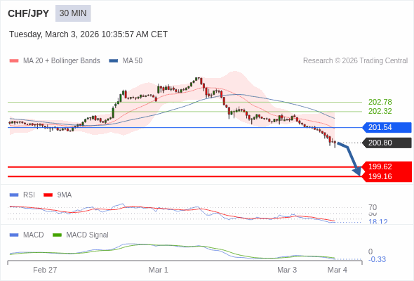 CHF/JPY may fall 118 - 164 pips.