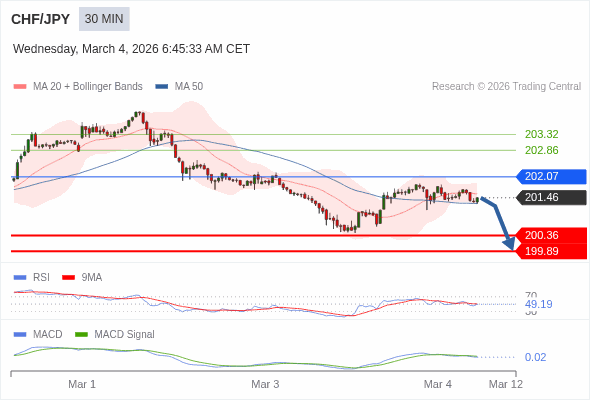 CHF/JPY mungkin turun 110 - 157 pip.