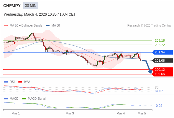CHF/JPY mungkin turun 96 - 142 pip.