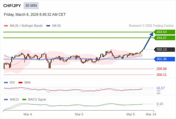 CHF/JPY mungkin naik 94 - 140 pips.