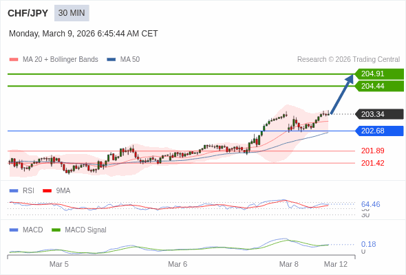 CHF/JPY mungkin naik 110 - 157 pips.