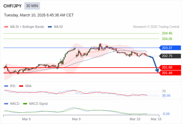 CHF/JPY mungkin turun 87 - 127 pips.