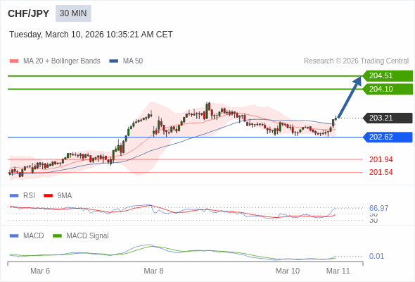 CHF/JPY mungkin naik 89 - 130 pips.