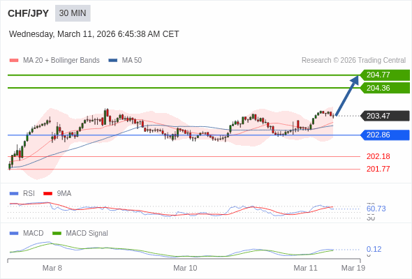 CHF/JPY mungkin naik 89 - 130 pip.
