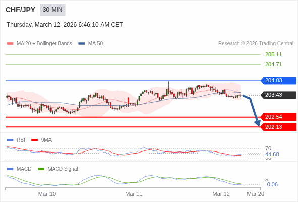 CHF/JPY bisa turun 89 - 130 pip.