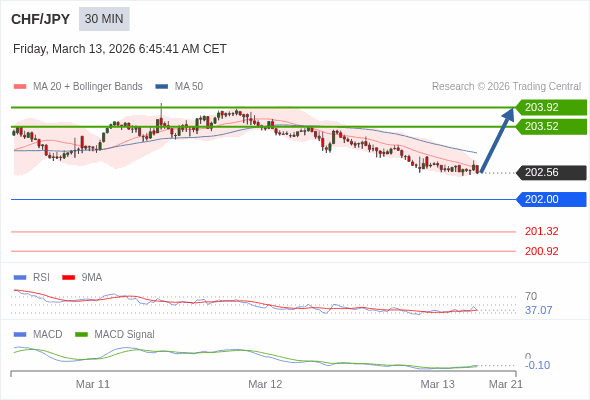 CHF/JPY mungkin naik 96 - 136 pip.