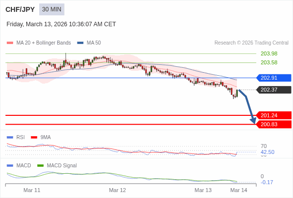 CHF/JPY mungkin turun 113 - 154 pips.