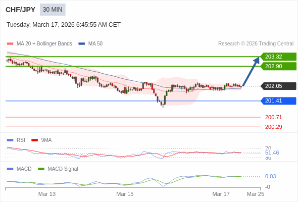 CHF/JPY mungkin naik 85 - 127 pips.