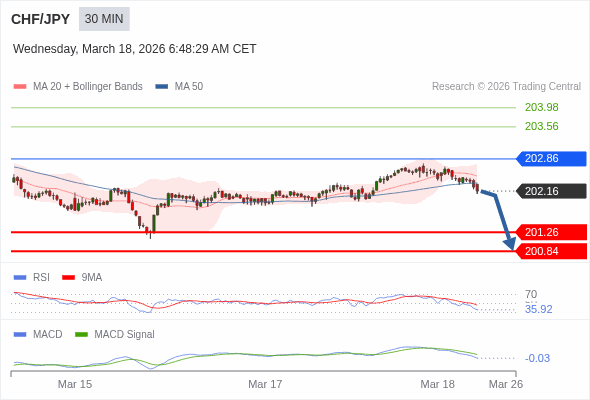 CHF/JPY mungkin turun 90 - 132 pips.